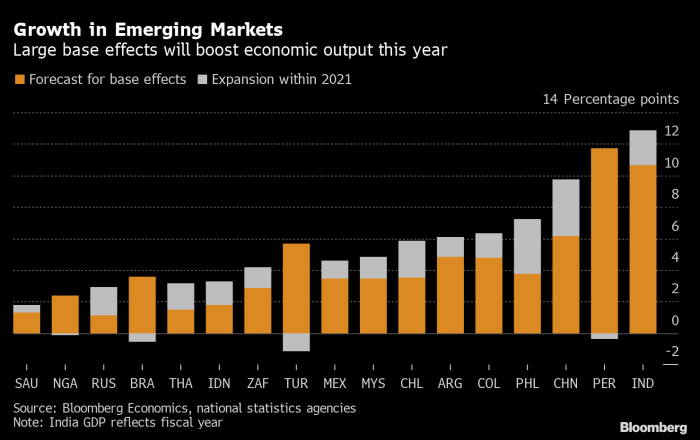 Unilever growth markets emerging