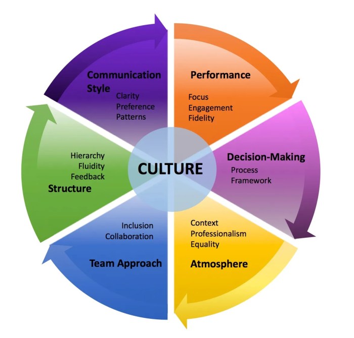 Culture company elements assess organizational business assessing profile goals coaching understanding