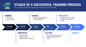 Training development process employee stages successful program effective create methods areas key report